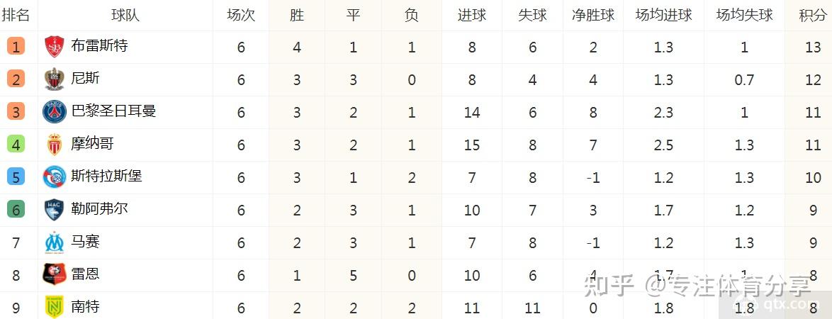 爱游戏-包含马赛主场告捷，法甲积分榜前景一片光明的词条