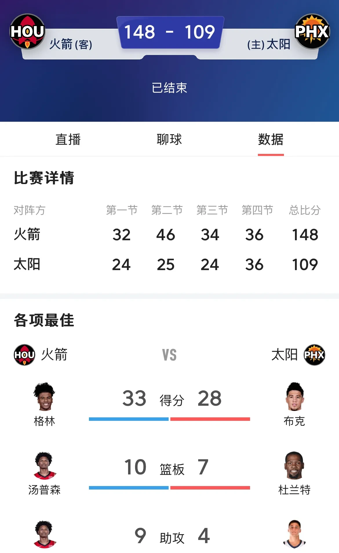 爱游戏中国官网-关于太阳连胜收官，击败黄蜂保持榜首的信息