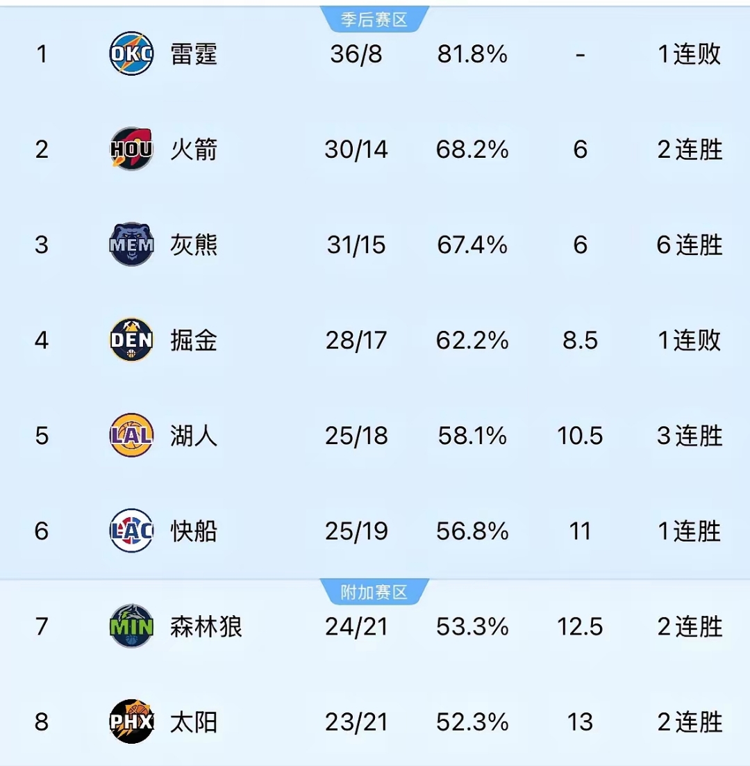 关于太阳连胜收官,击败黄蜂保持榜首的信息 关于太阳连胜收官,击败黄蜂保持榜首的信息