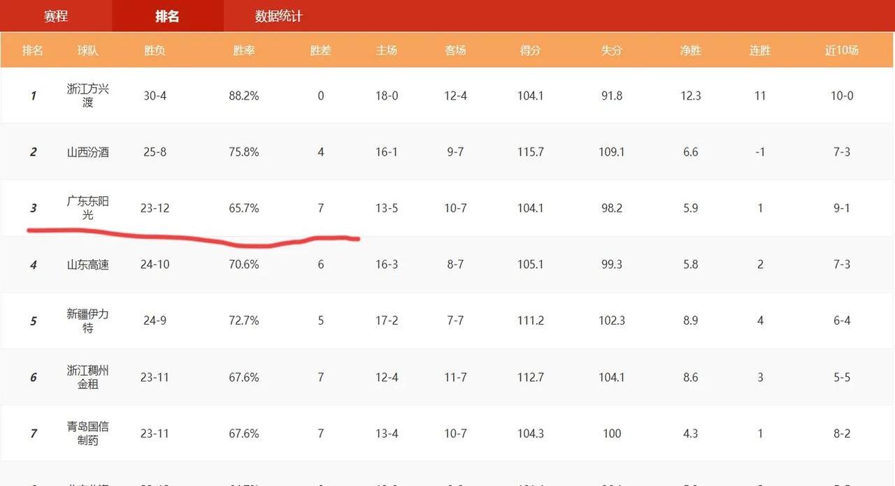 球队在最新比赛中大比分战胜对手 球队在最新比赛中大比分战胜对手