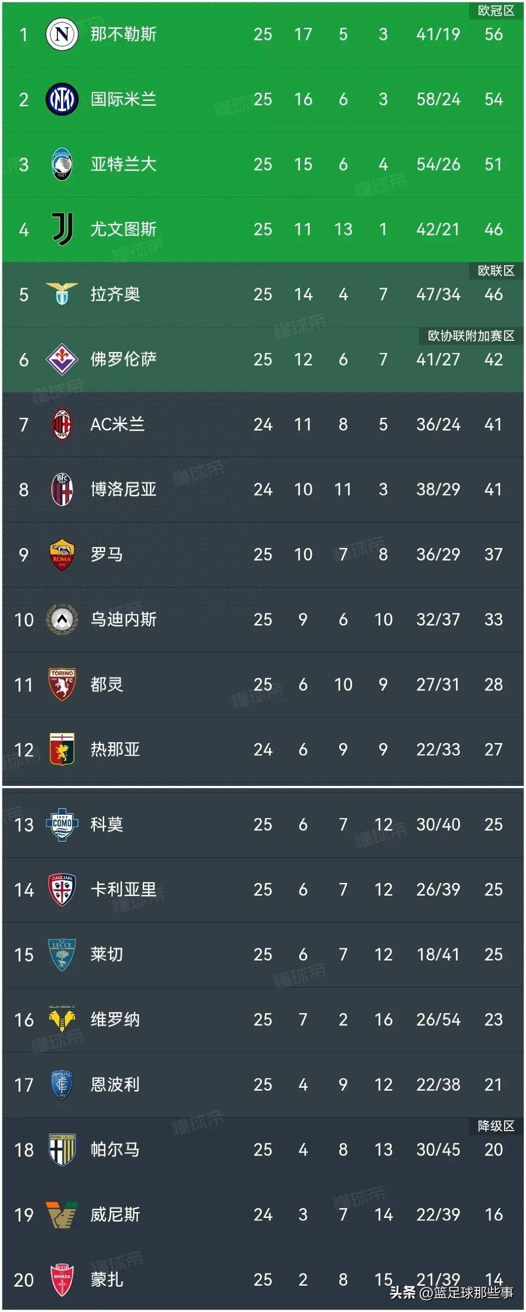 爱游戏登录入口-包含拉齐奥大胜维罗纳，意甲积分榜列第五的词条