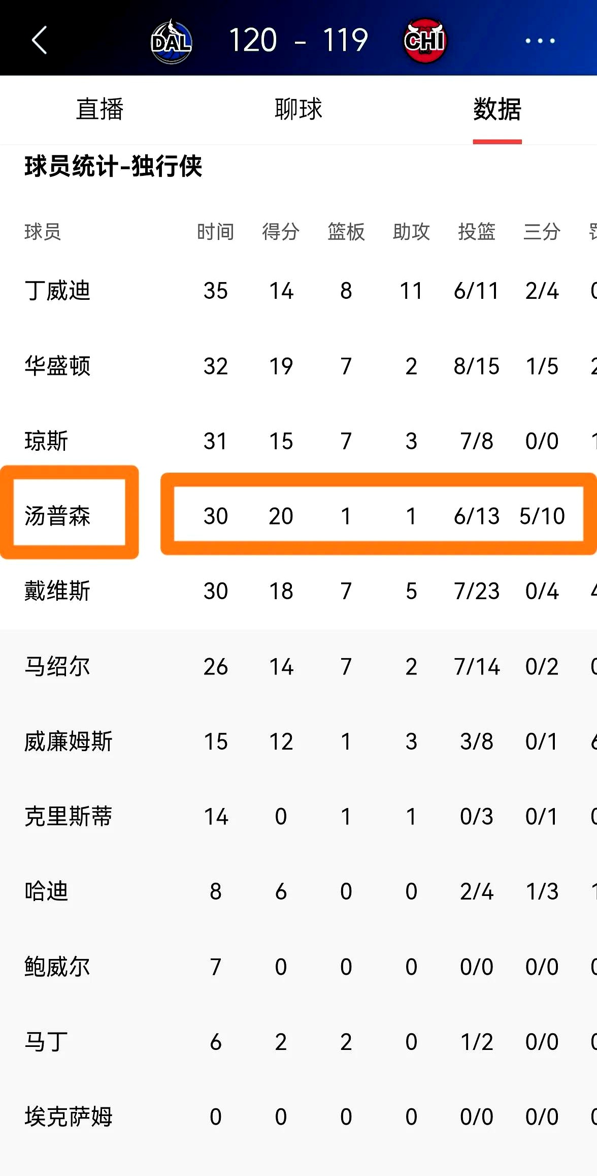 独行侠队战绩起伏较大,需稳定表现的简单介绍 独行侠队战绩起伏较大,需稳定表现的简单介绍